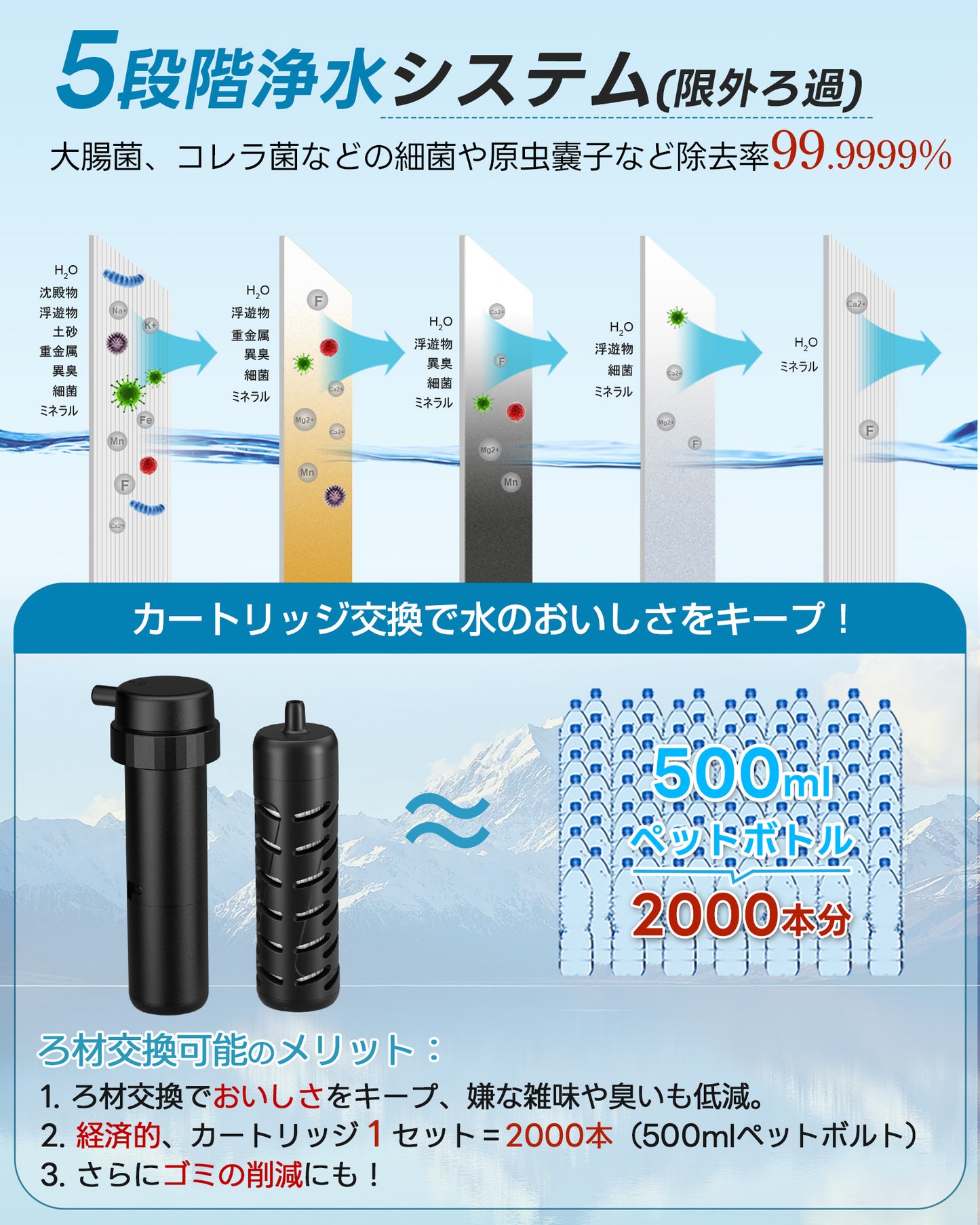 【業界最新&手動ボンプ付き】Greeshow 携帯浄水器 アウトドア 浄水器 電動浄水器 日本正規品 ソーラー充電可能 濾過器 飲み水 災害 防災士推奨 サバイバル浄水器 スマホ充電機能 高輝度LEDライト付き SOSモード 緊急停電対策 防災グッズ キャンプ/登山/地震/防災用 軽量・コンパクト PSE認証済み GS-2809